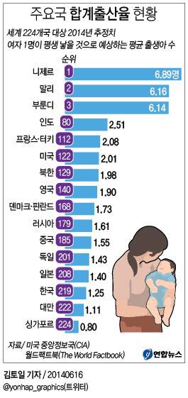 한국 출산율 낮은 이유 디시